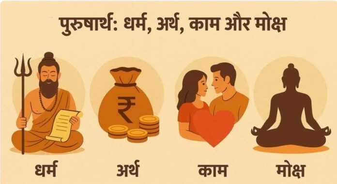 पुरुषार्थ-चतुष्टय MCQ - www.bharatkaitihas.com